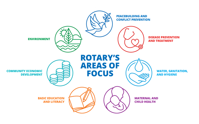 Rotary's seven areas of focus: peacebuilding, disease prevention, water and sanitation, maternal and child health, education, economic development, and the environment